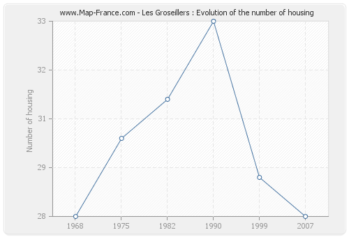 Les Groseillers : Evolution of the number of housing